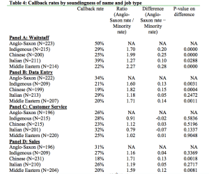 Racism and Discrimination in Employment