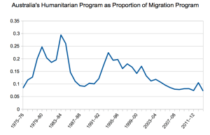 Australia's humanitarian program as a proportion of migration