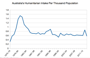 Australia's humanitarian program as proportion of population