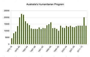 Australia's humanitarian program